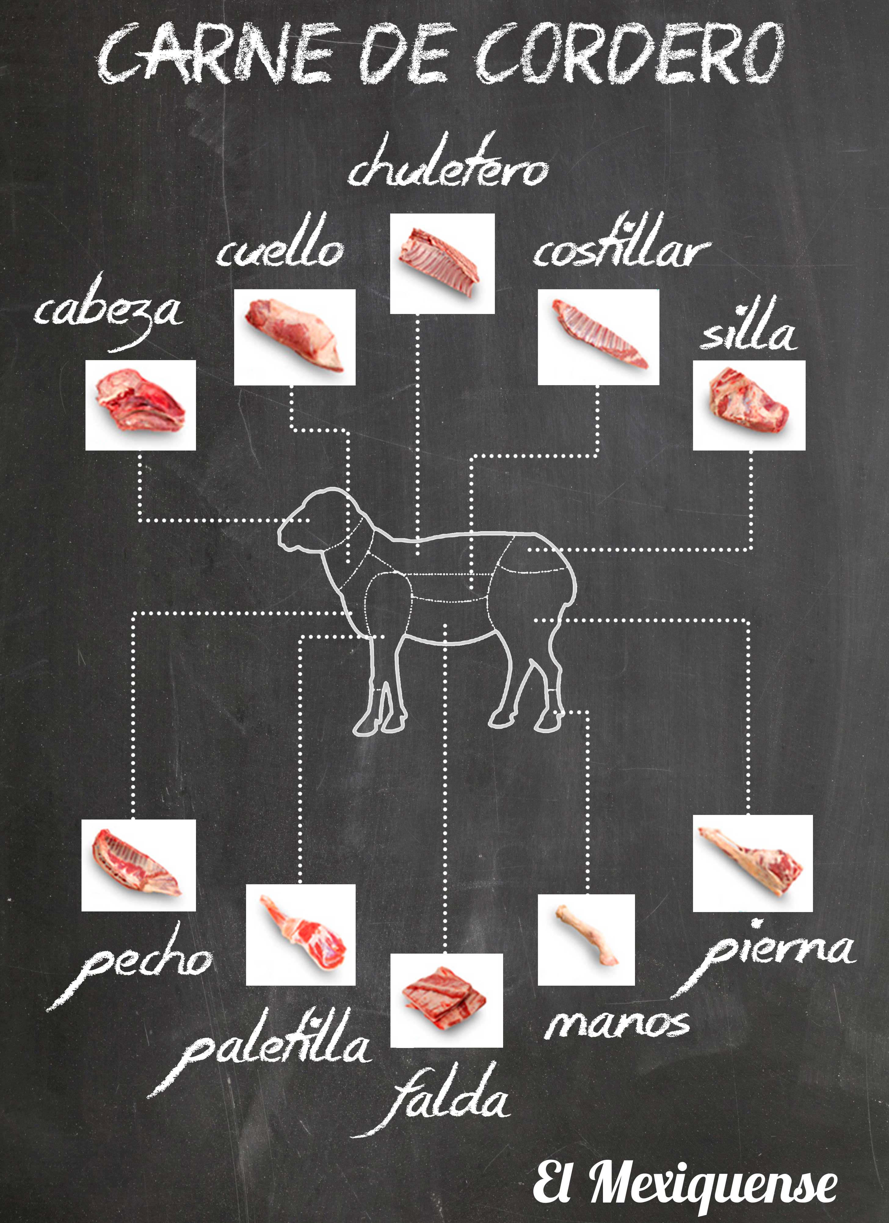 Lo que tienes que saber para elegir un corte de carne
