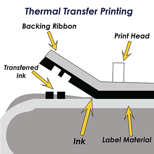 Label Printing Methods Direct Thermal Vs. Thermal Transfer
