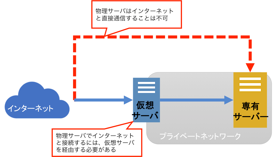 クラウドサーバー サービス比較【AWS / さくらのクラウド / IDCFクラウド / ニフティクラウド】各事業者で