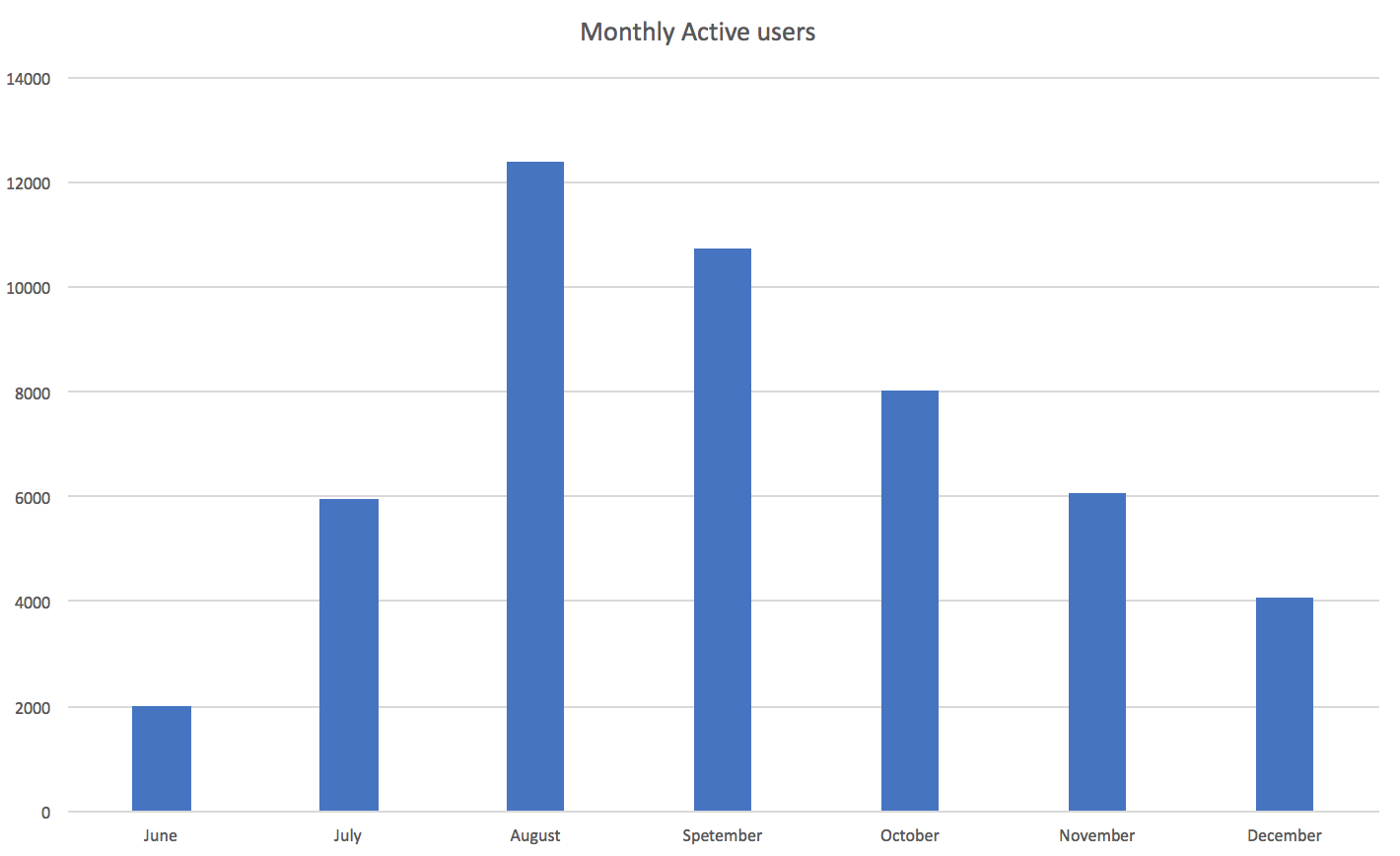 What startups should know about Monthly Active Users (MAU)