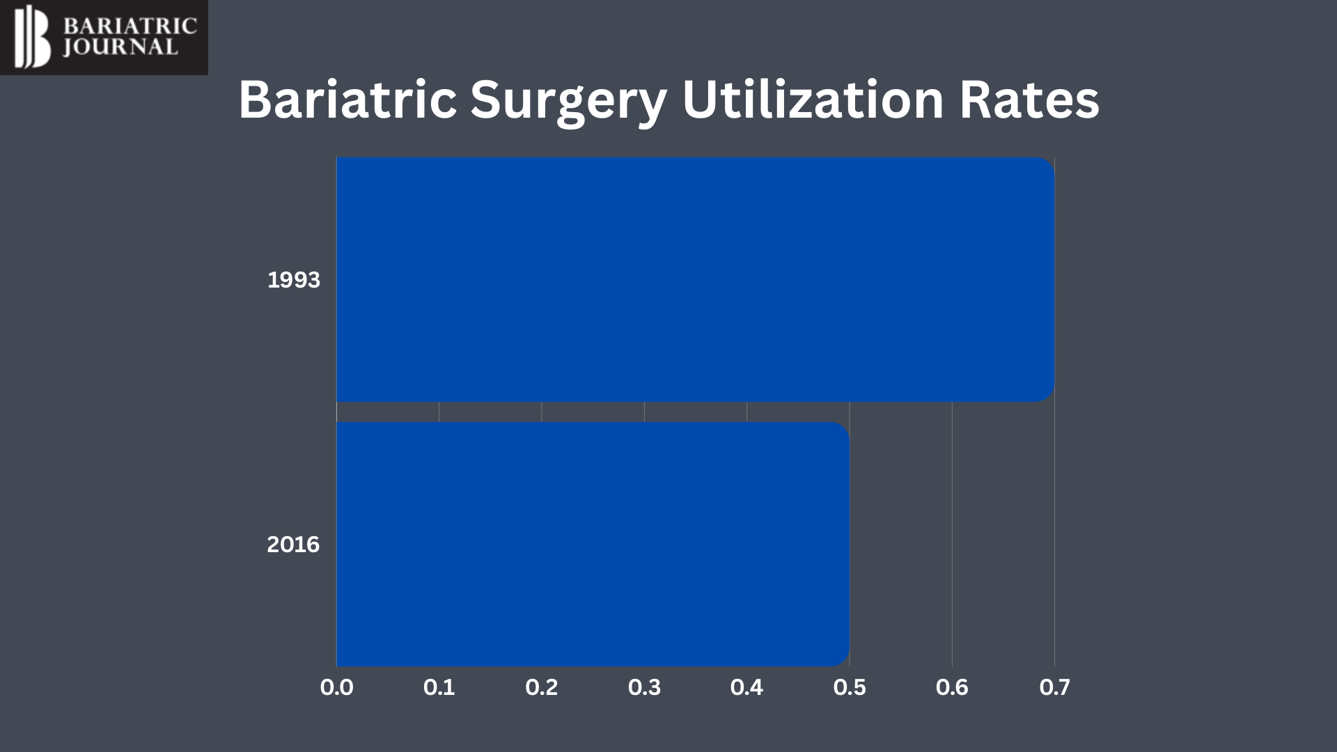 How Many are Eligible for Bariatric Surgery? Bariatric Journal