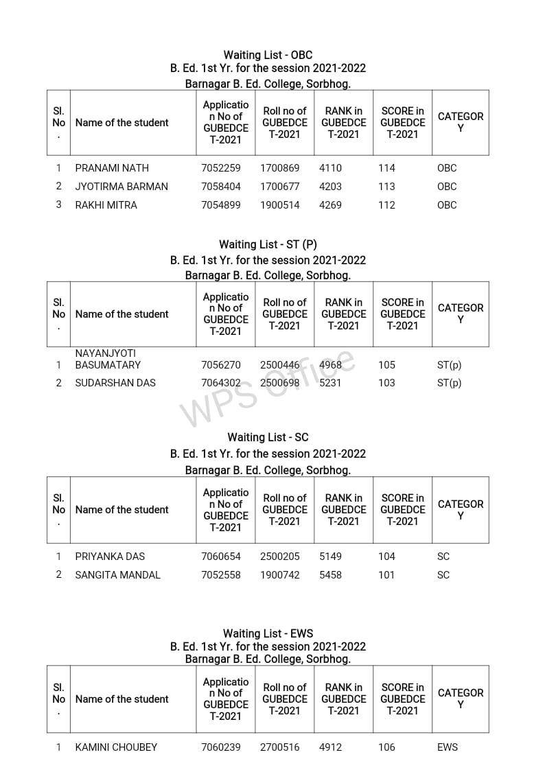 Merit List cum Waiting list Admission to B.Ed 1st Year 202122