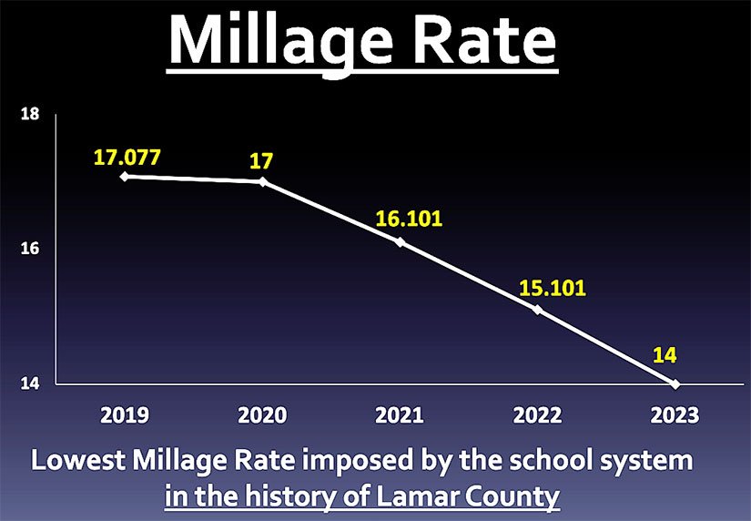 School system proposes lowest millage rate in history and eyes more