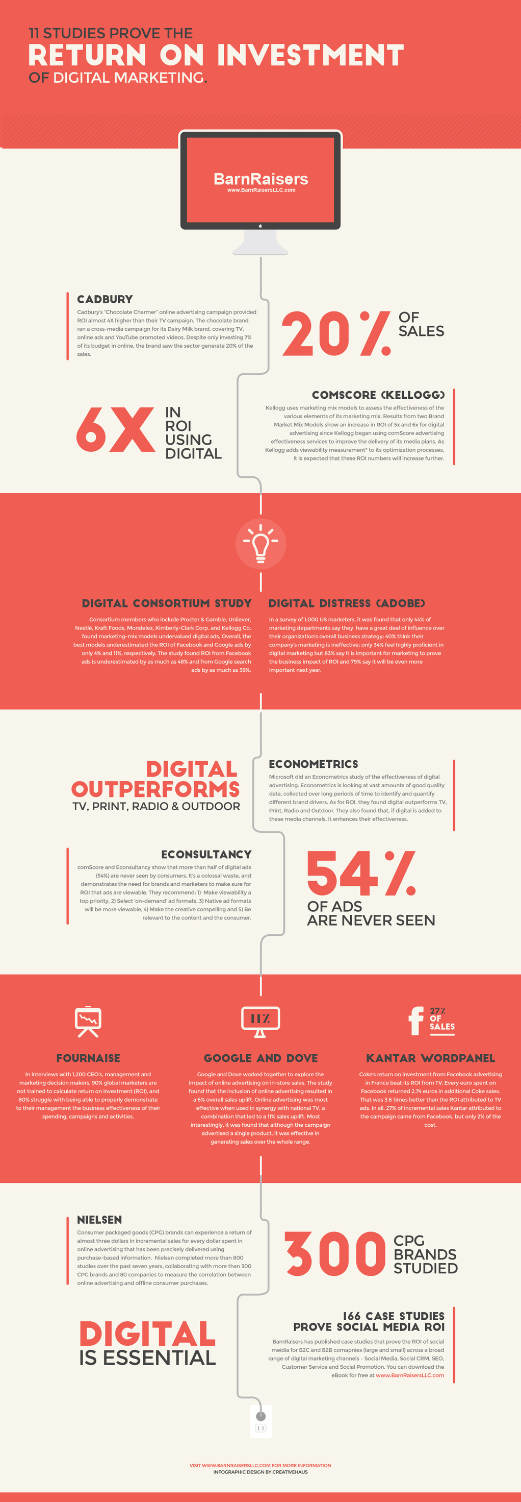 6 more studies prove Digital Marketing ROI