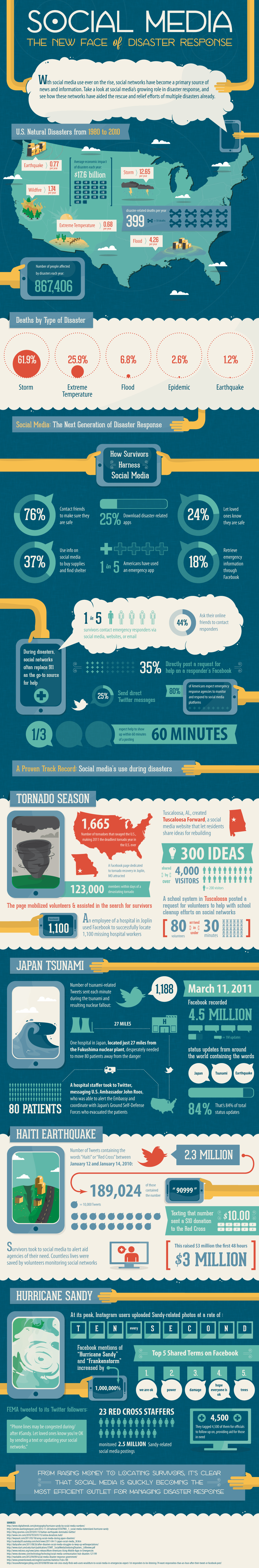 10 inspiring social media case studies in disaster response