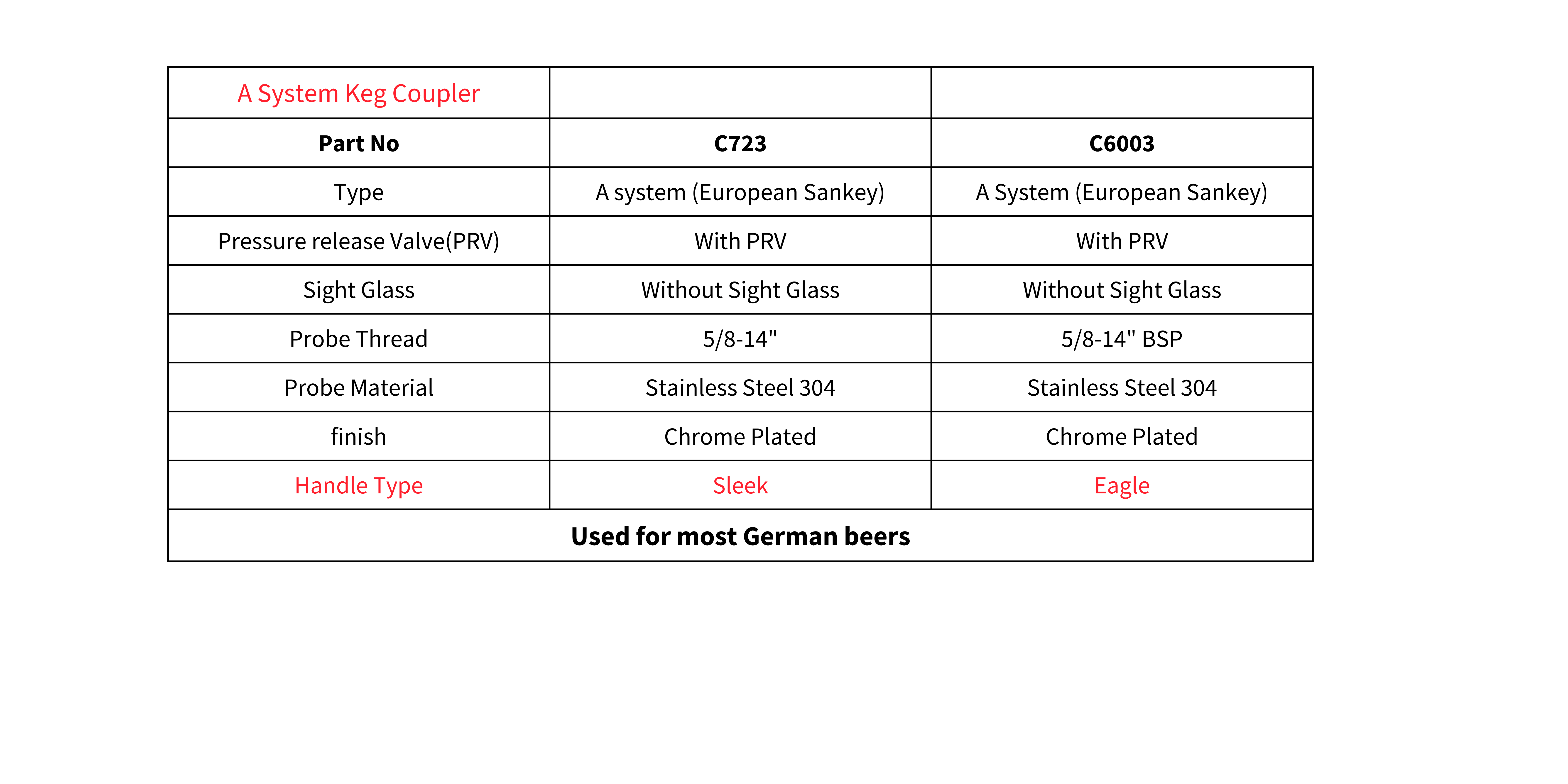 How to use A System Keg Coupler? Bar Objects