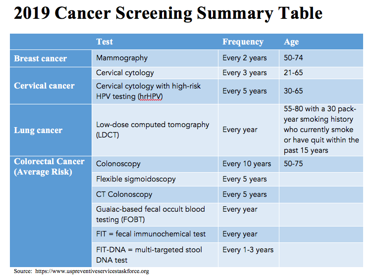 2019 Cancer Screening Guidelines