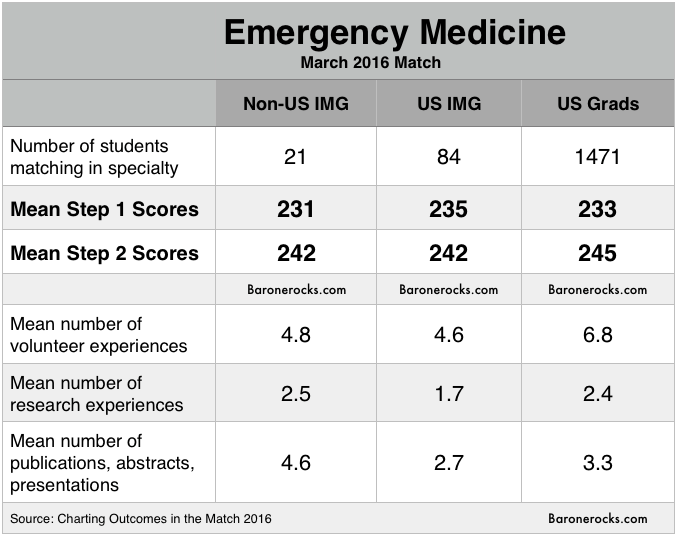 Considering a Emergency Medicine Residency?