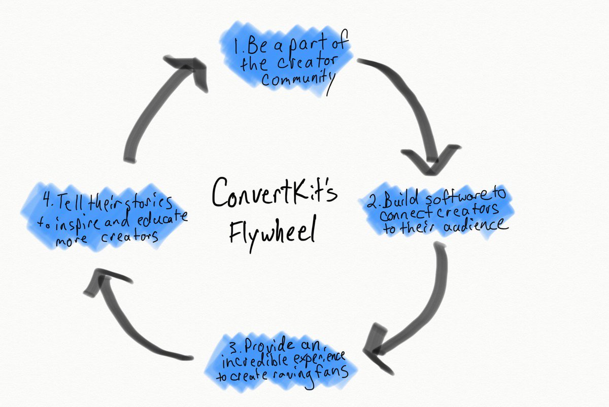 Define Your Flywheel to Fuel Faster Business Growth Barrett Brooks