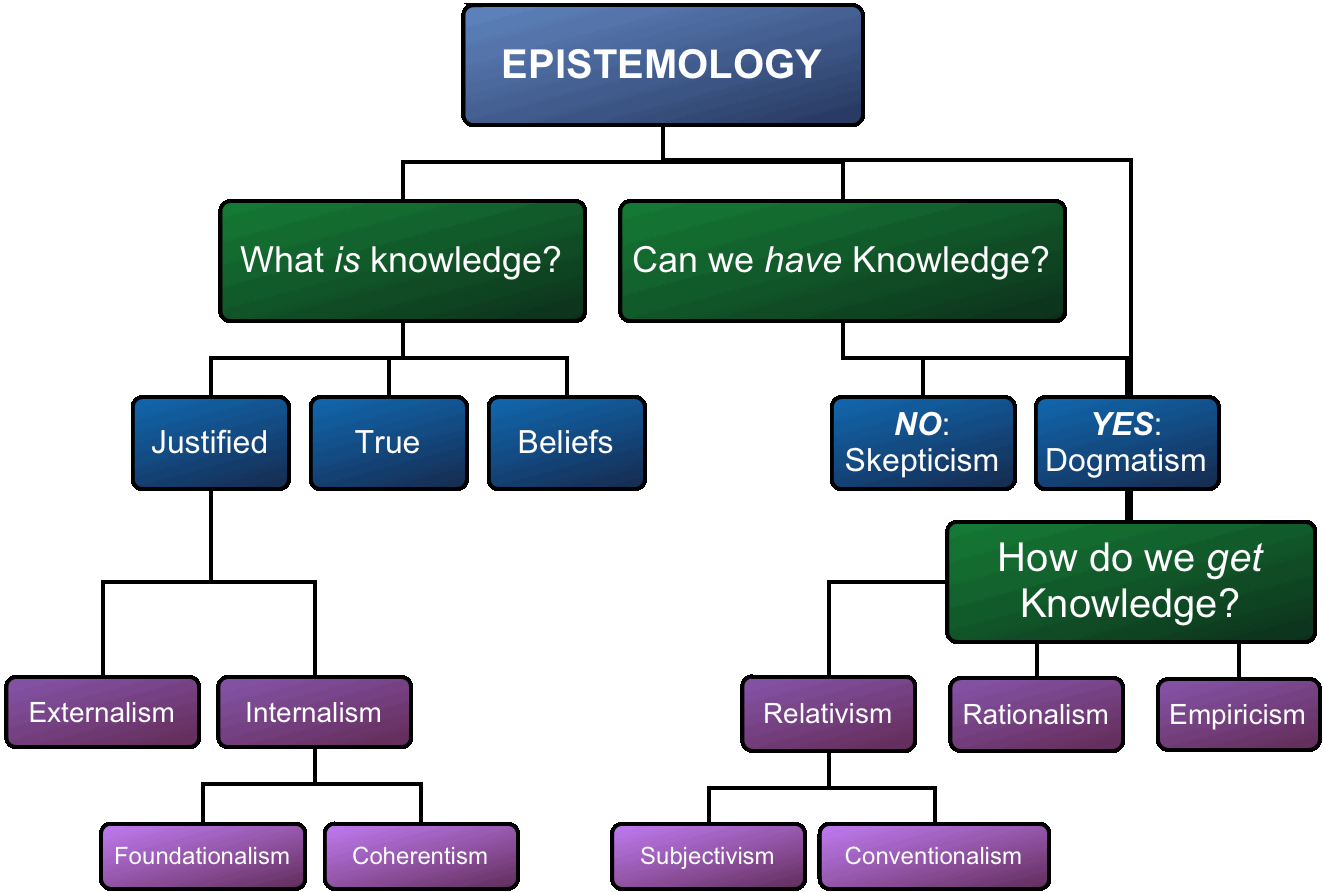 Epistemology Imagemap
