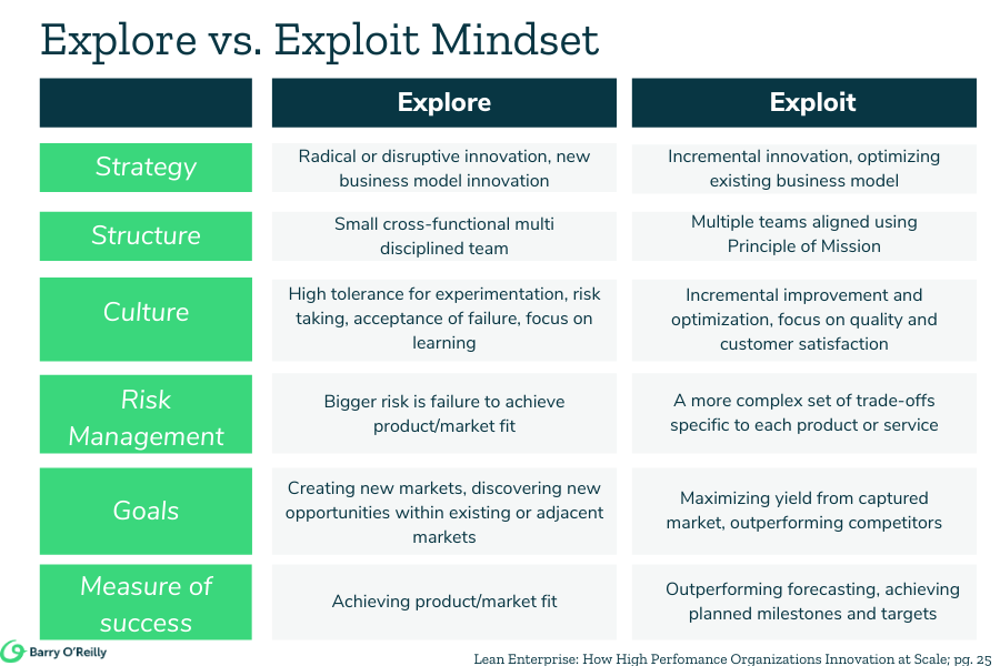 Lean PMO Explore vs Exploit Barry O'Reilly