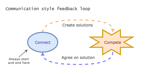 Communication styles Working effectively as a team