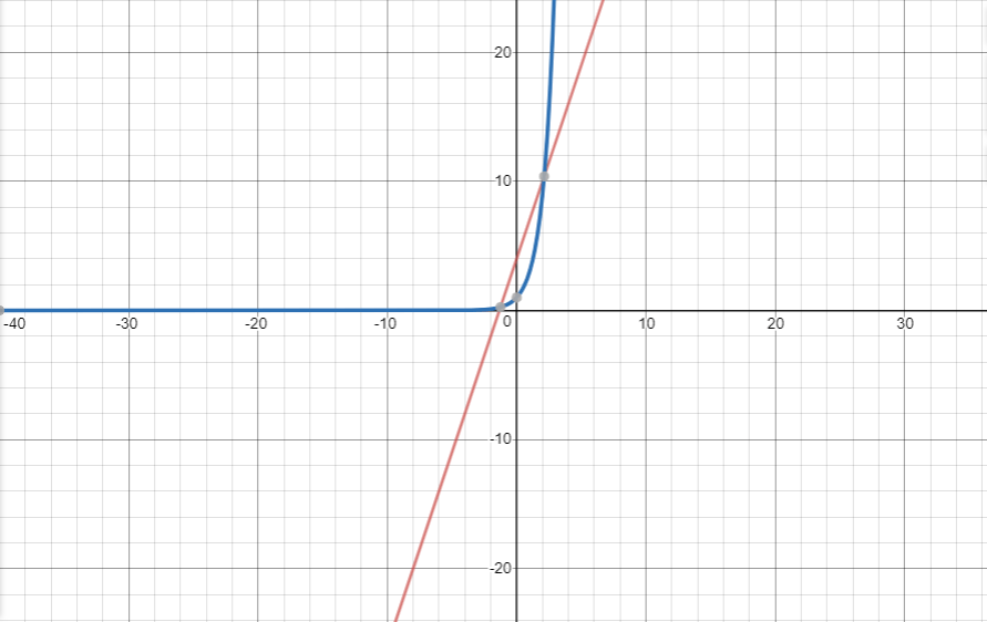 Algebra: Exponential and Linear Functions – Baruch STEP Academy