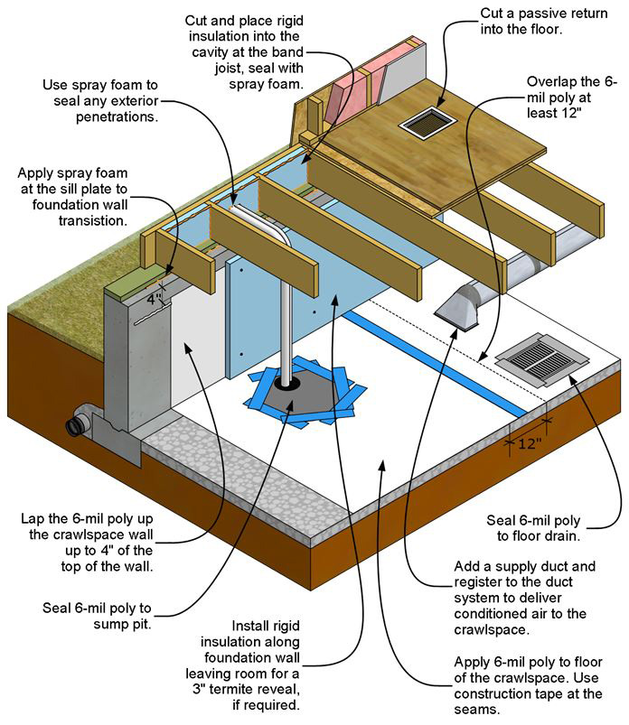 Unvented, Insulated Crawlspaces Building America
