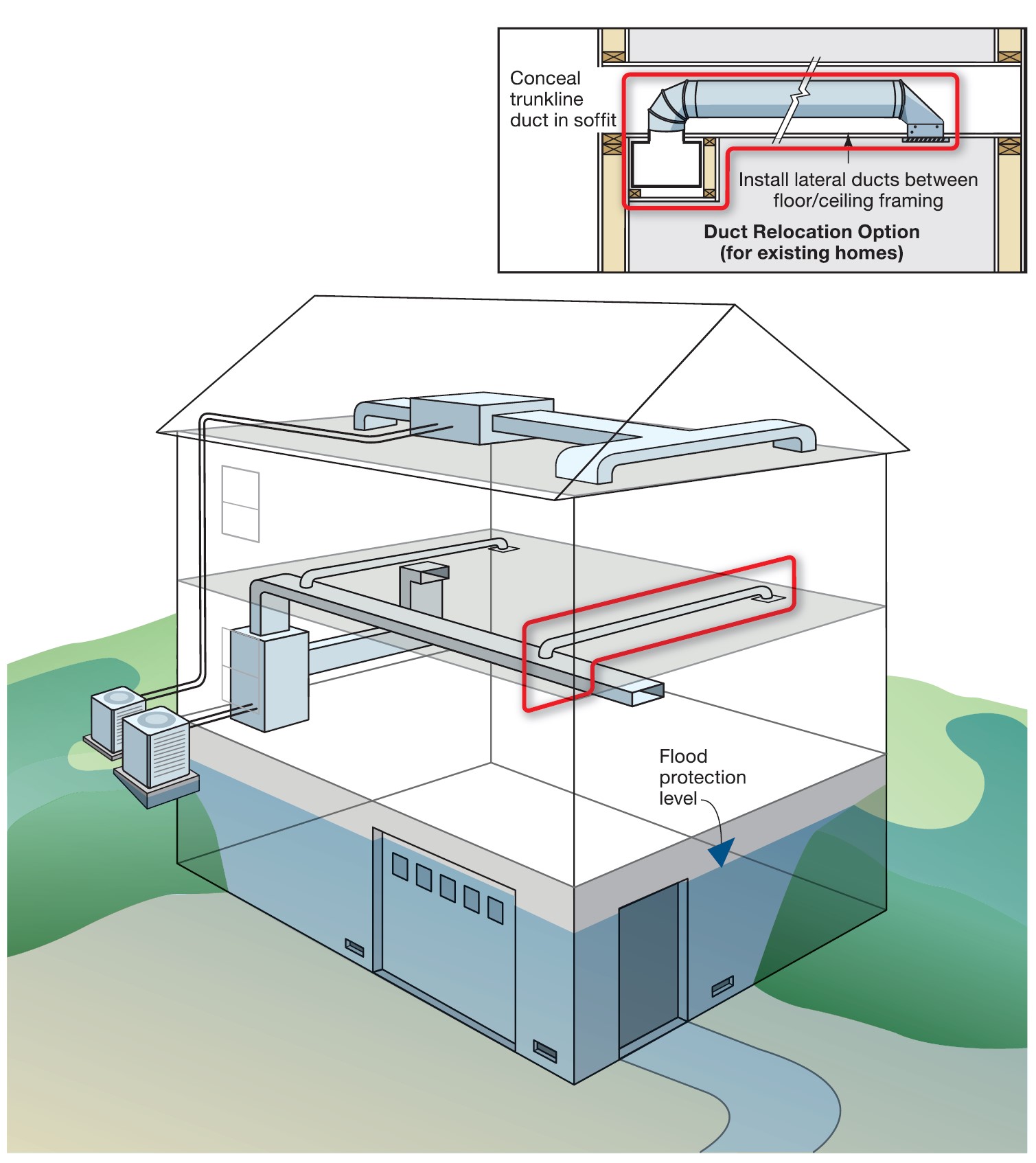 Creating a soffit allows a duct trunk line to be relocated, reducing the risk of flooding damage