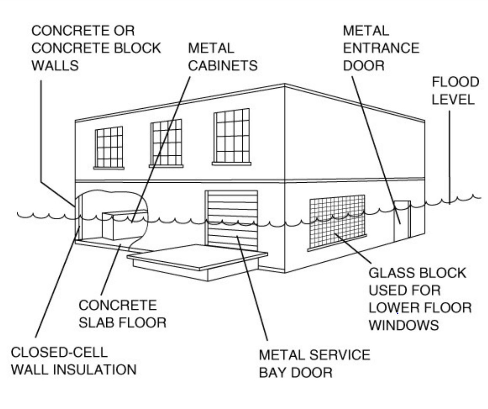 Flood damageresistant materials include concrete and tile flooring