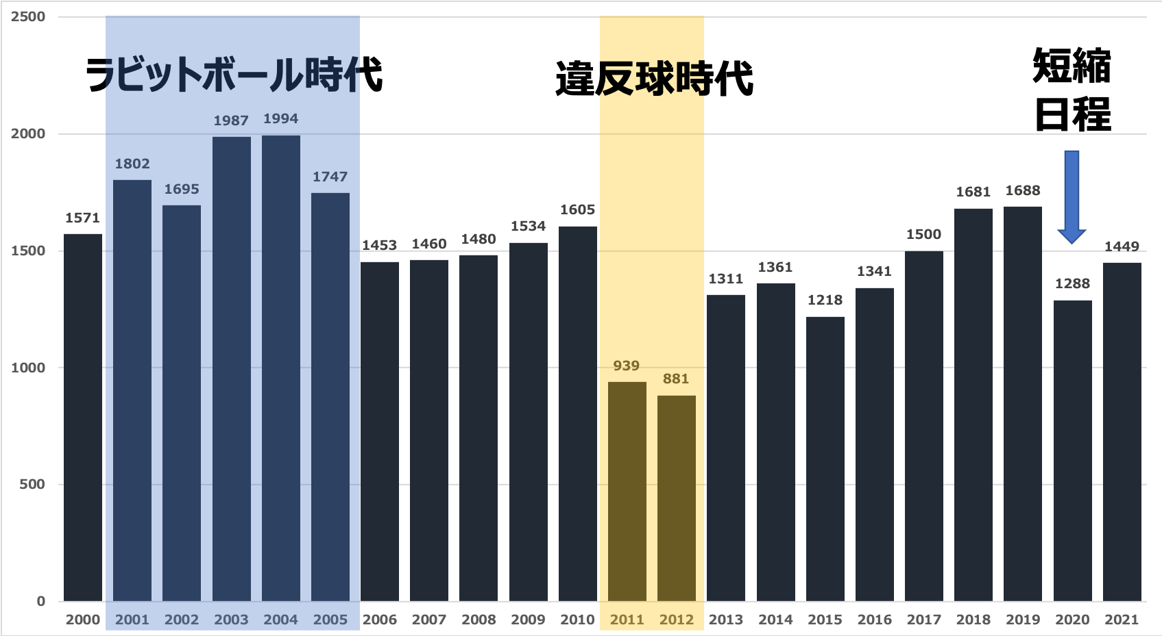【プロ野球】ラビットボールとは？異常にホームラン数が多かった時代 野球をもっと知るブログ