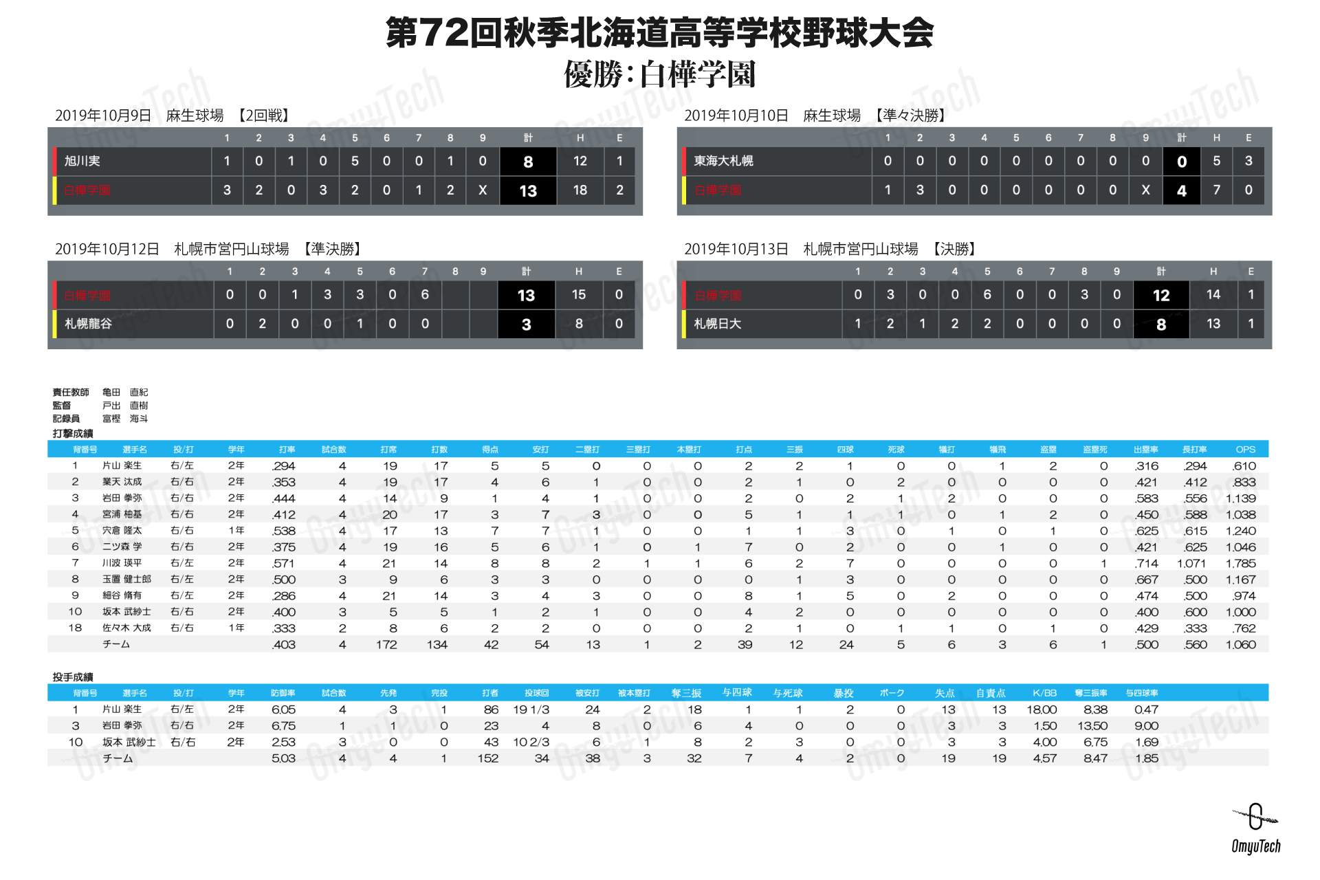 高校野球神宮大会2019：健大高崎―中京大中京（決勝 ワンプレー速報） | 毎日新聞 高校野球】神宮への道- : 一球速報.Com | Omyutech