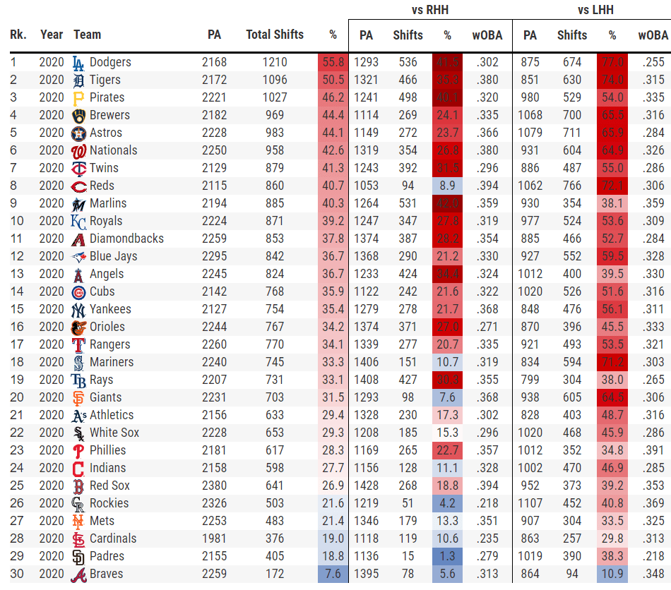To Shift or Not to Shift? Baseball Stats Breakdown