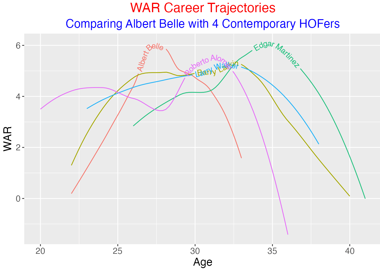 Career Trajectories of the 2023 Contemporary Baseball Era Ballot