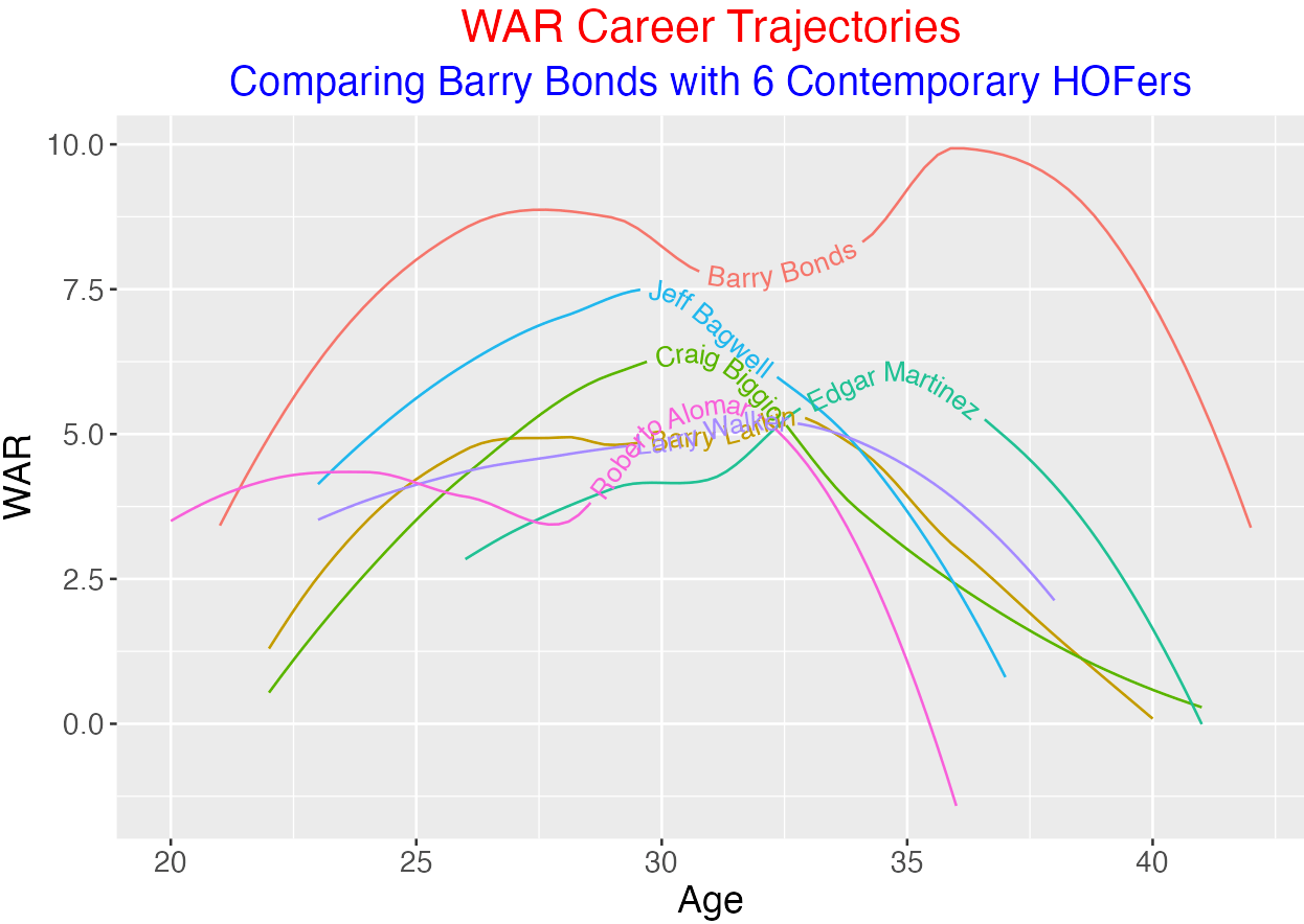 Career Trajectories of the 2023 Contemporary Baseball Era Ballot