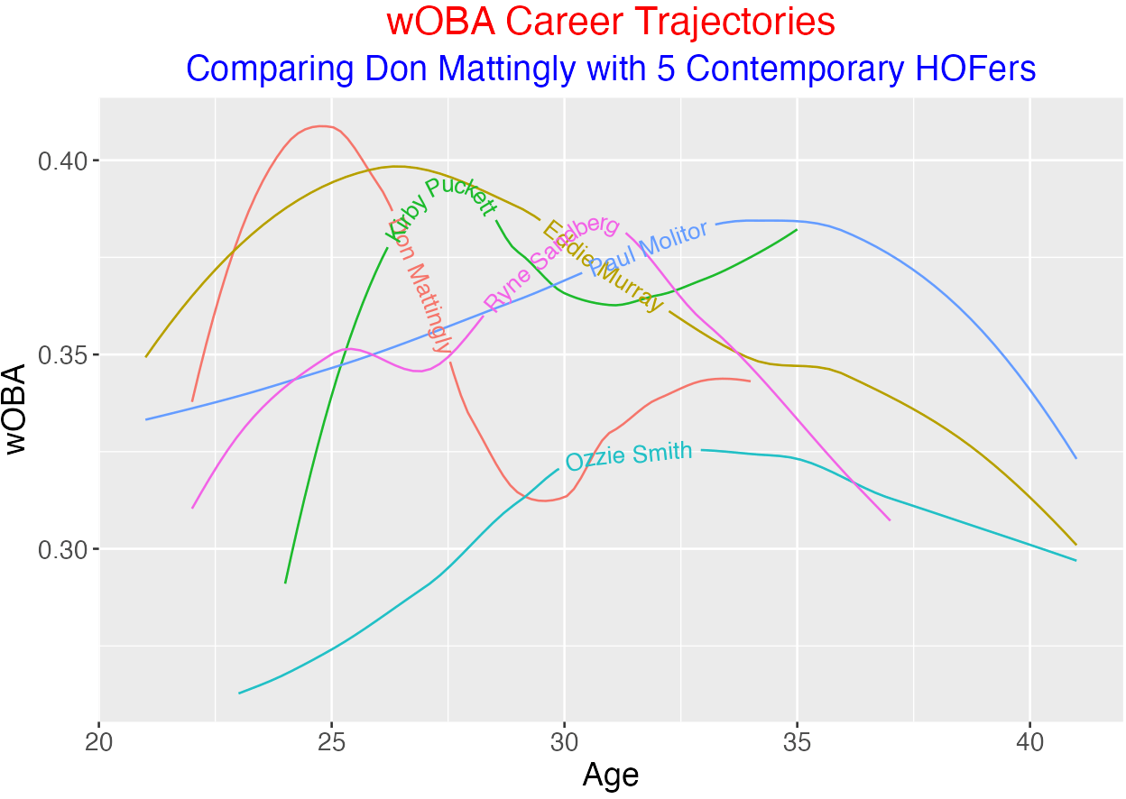 Career Trajectories of the 2023 Contemporary Baseball Era Ballot
