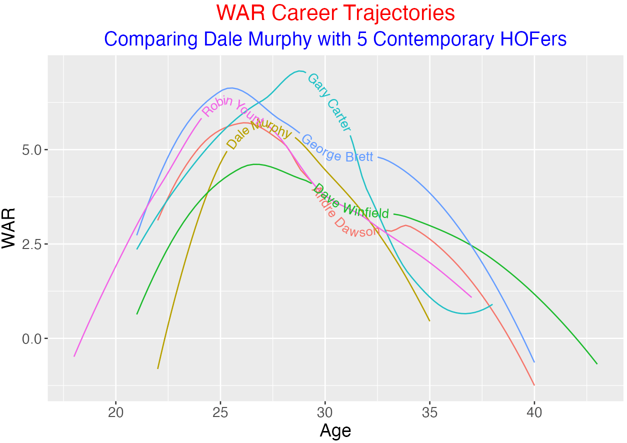 Career Trajectories of the 2023 Contemporary Baseball Era Ballot