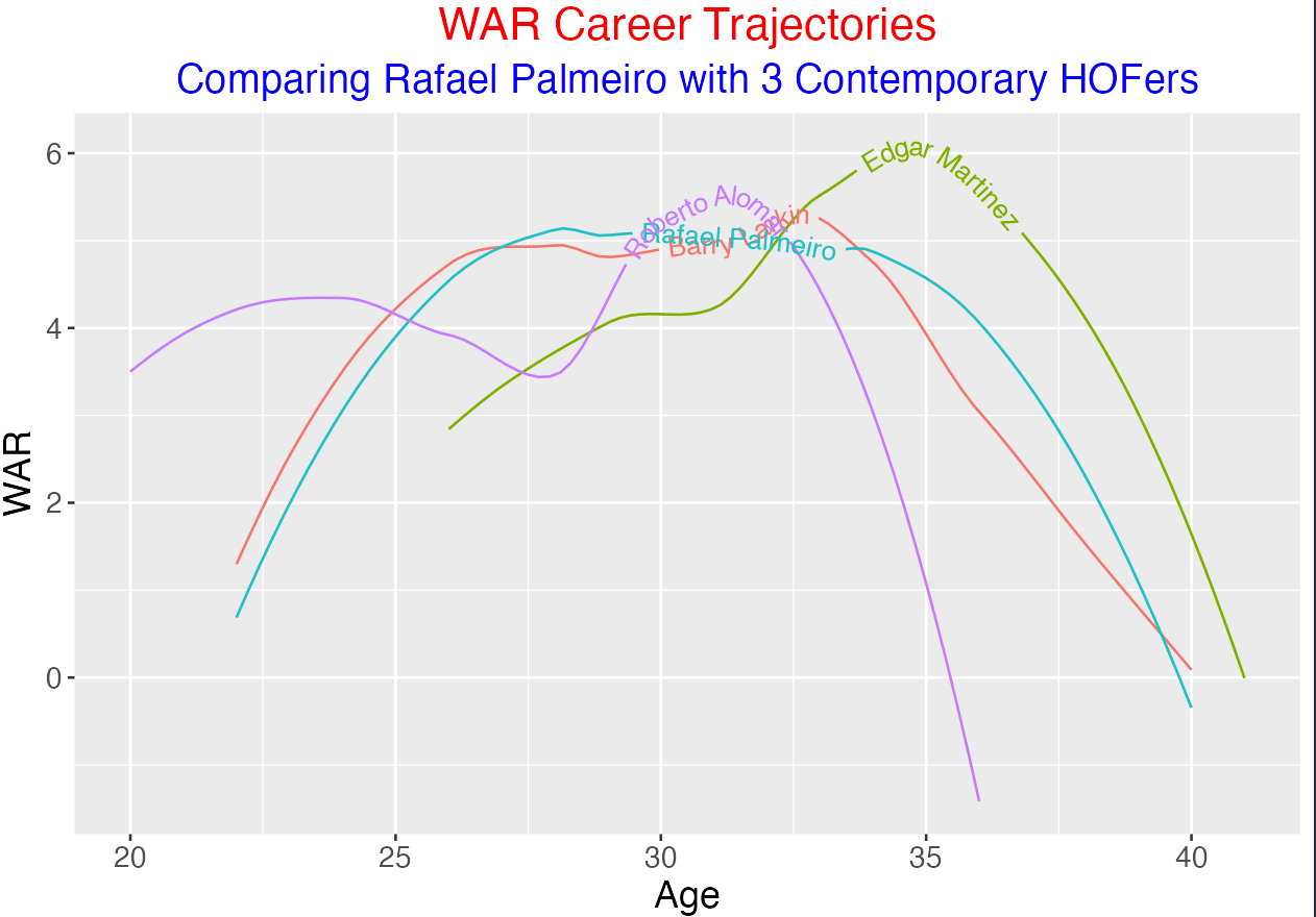 Career Trajectories of the 2023 Contemporary Baseball Era Ballot