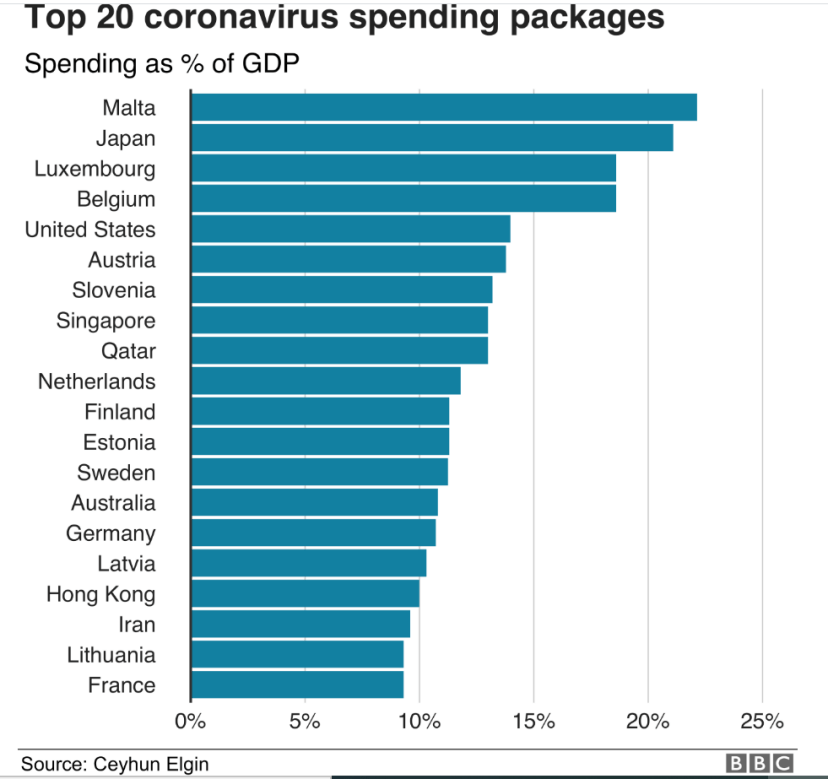 Malta Tops List for Economic Recovery Spending Package Base Malta