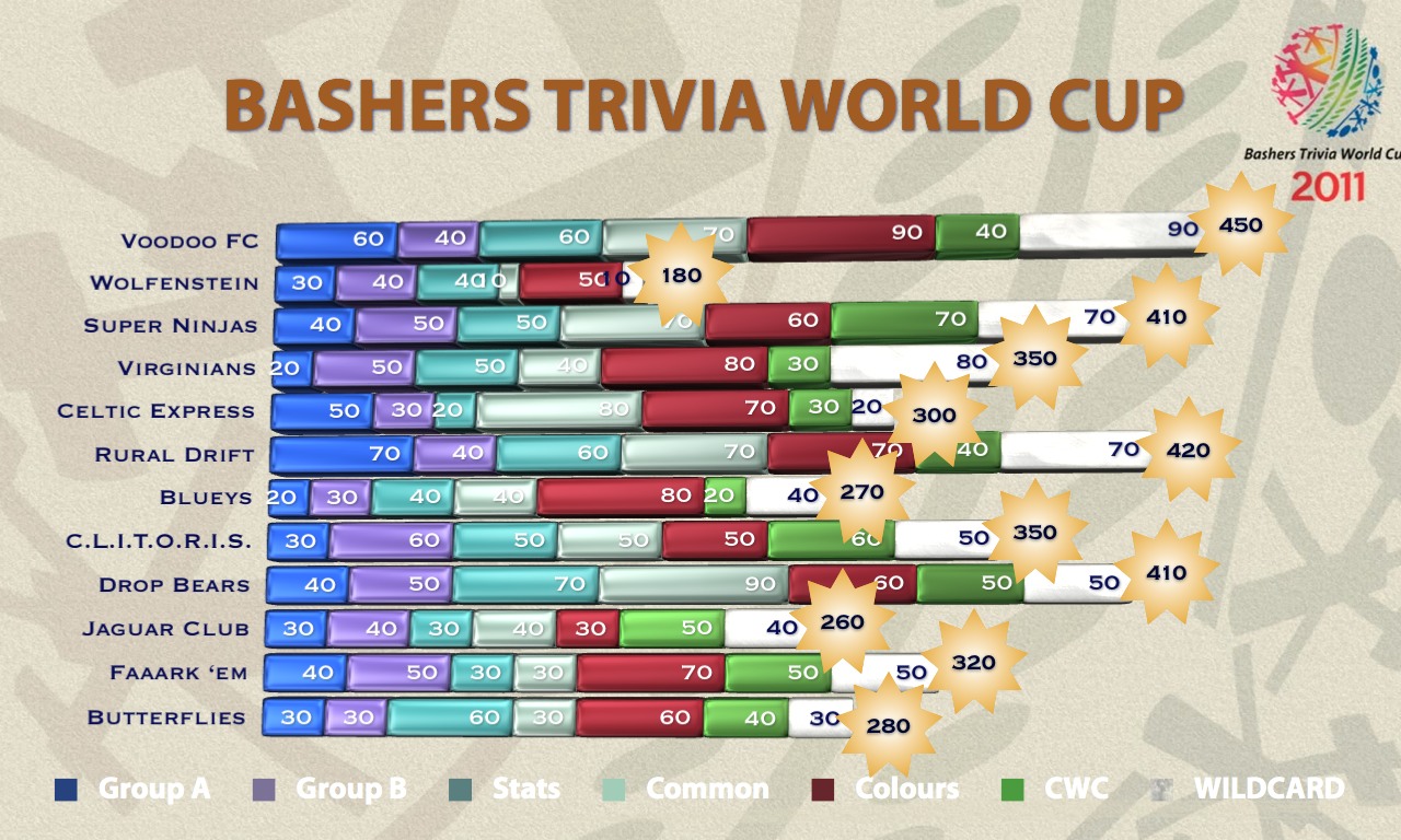 Bashers Cricket Club » World Cup Quiz Results