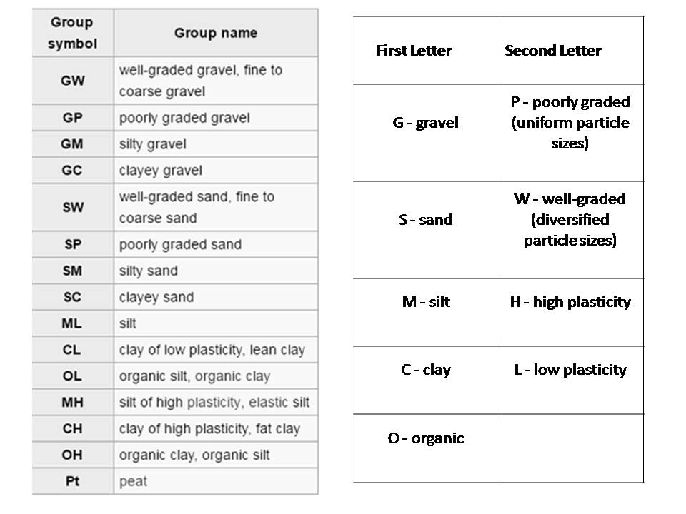 Classification of soil USDA, AASHTO, Unified classification methods