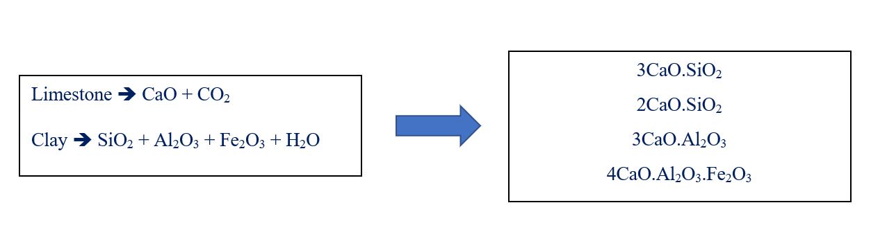 Cement Chemical Reaction Basic Civil Engineering