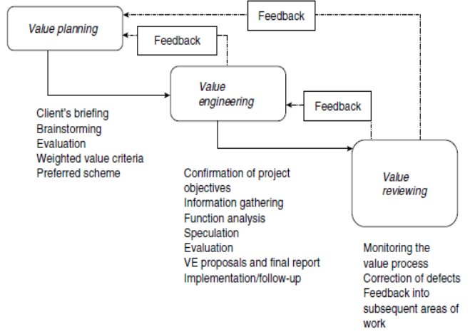 Value management and Life cycle costing Basic Civil Engineering