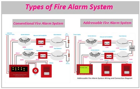 Comprehensive Guide to Fire Alarm Systems: Types, Addressable Systems