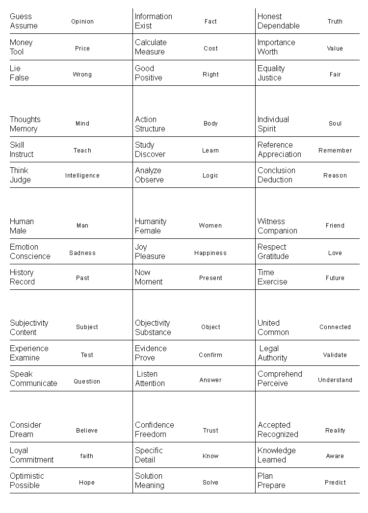 Word Matrix Formulating the Logical Constructs of Human Thinking