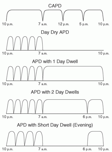 Adequacy Of Peritoneal Dialysis And Chronic Peritoneal Dialysis Prescription | Basicmedical Key