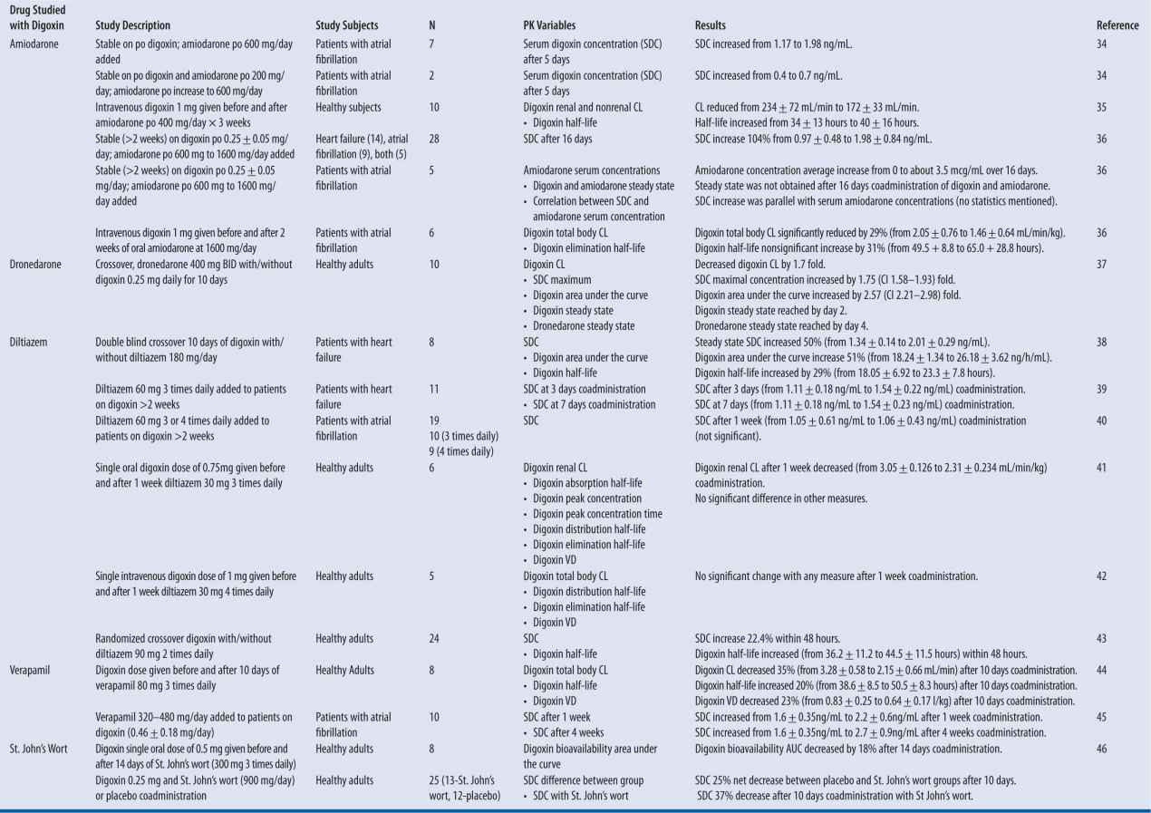 Digoxin Basicmedical Key
