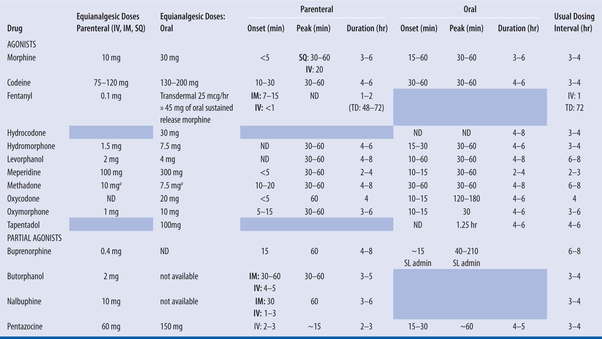 Opioid Conversion Table Tapentadol
