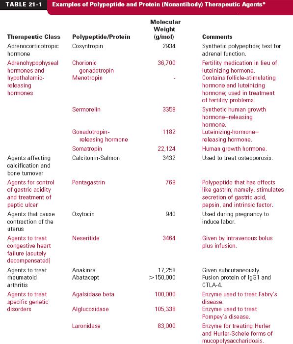 Protein Drugs Basicmedical Key