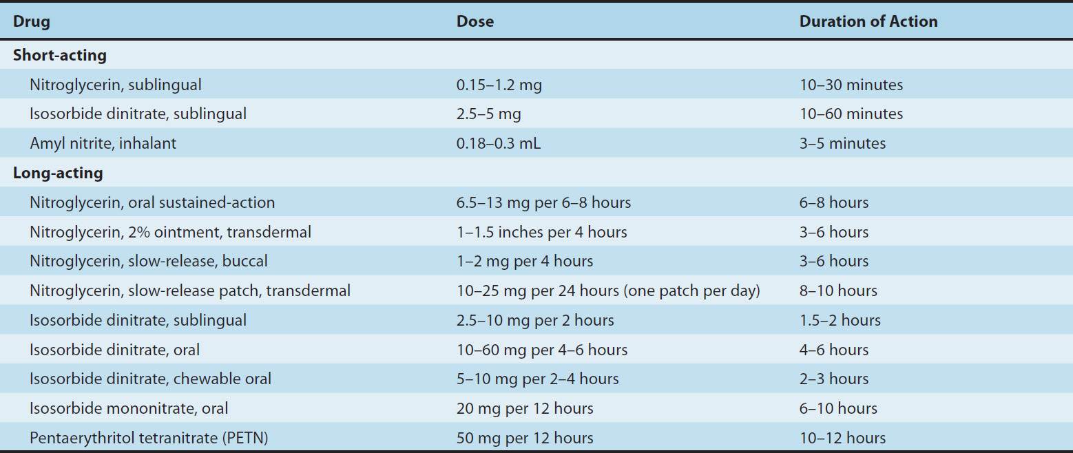 Vasodilators & the Treatment of Angina Pectoris Basicmedical Key
