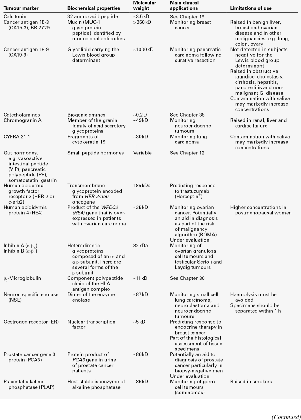 42 Tumour markers Basicmedical Key