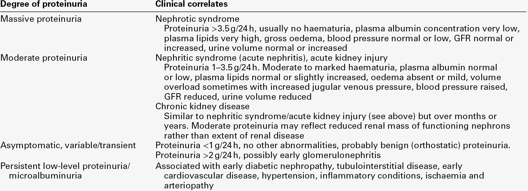 8 Proteinuria Basicmedical Key