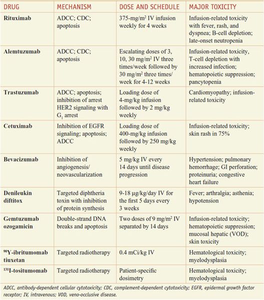 Targeted Therapies Tyrosine Kinase Inhibitors, Monoclonal Antibodies