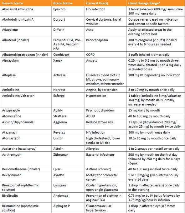 Commonly Used Medications, Herbals, and Dietary Supplements