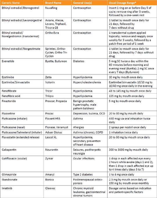 Commonly Used Medications, Herbals, and Dietary Supplements