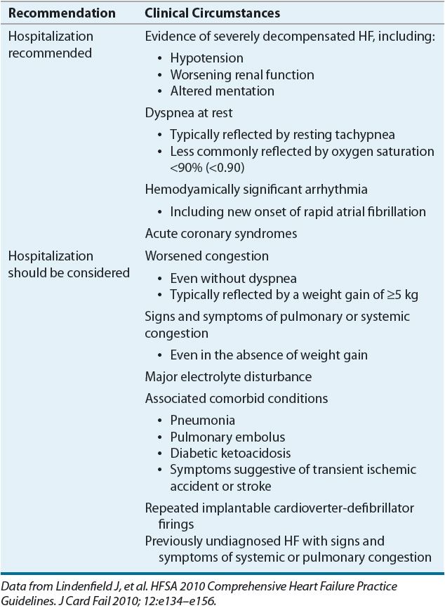 Acute Heart Failure Basicmedical Key