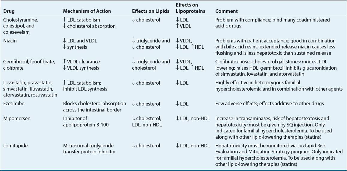 Hyperlipidemia Basicmedical Key