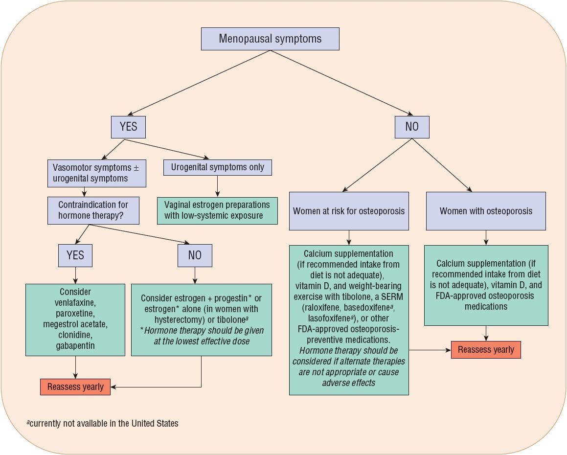 Hormone Therapy in Women Basicmedical Key