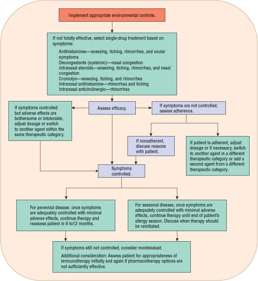 Allergic Rhinitis Basicmedical Key