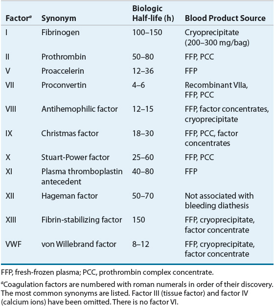 Coagulation Disorders Basicmedical Key